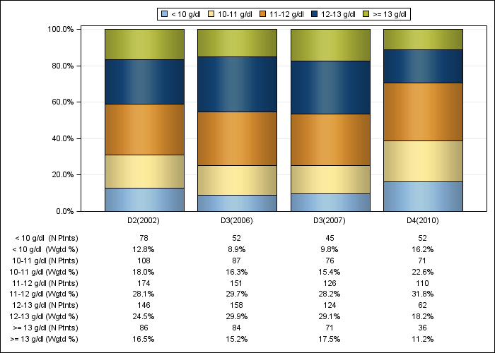 DOPPS Canada: Hemoglobin (categories), by cross-section