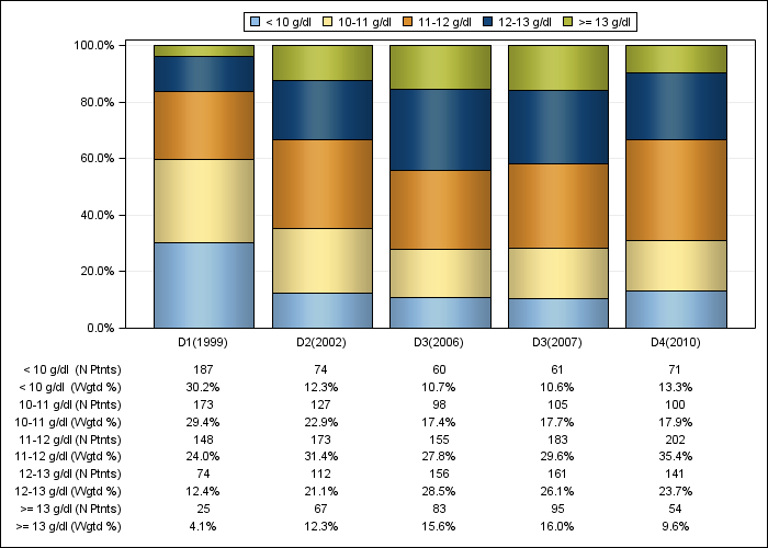 DOPPS Germany: Hemoglobin (categories), by cross-section