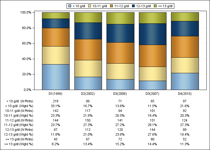 DOPPS Italy: Hemoglobin (categories), by cross-section