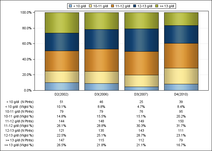 DOPPS Sweden: Hemoglobin (categories), by cross-section