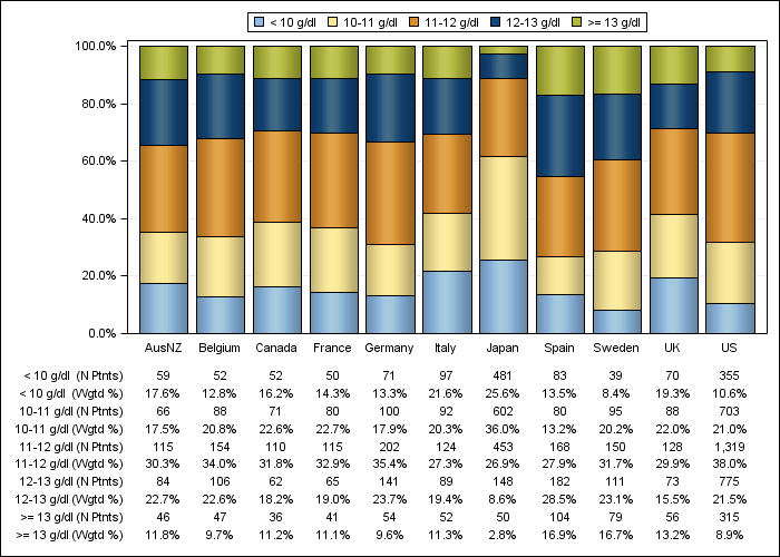 DOPPS 4 (2010) Hemoglobin (categories), by country