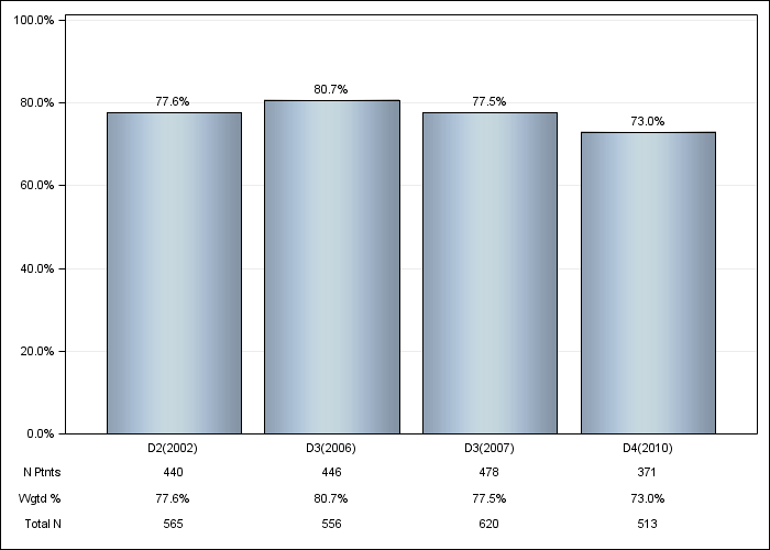 DOPPS Germany: Iron use (IV or oral), by cross-section