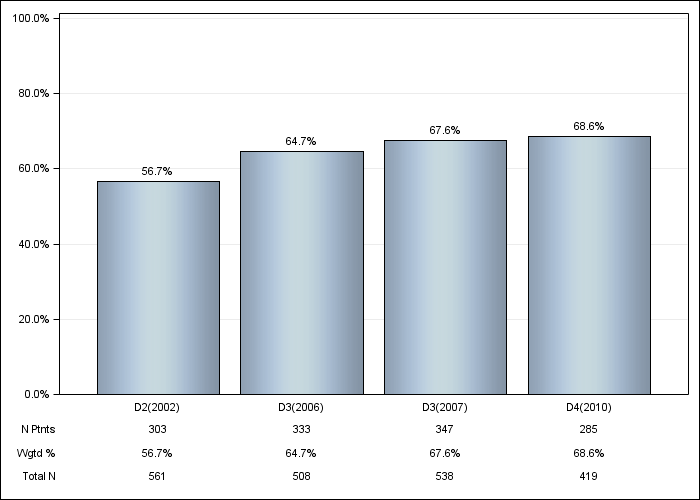 DOPPS Italy: Iron use (IV or oral), by cross-section