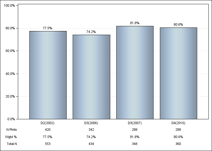 DOPPS UK: Iron use (IV or oral), by cross-section