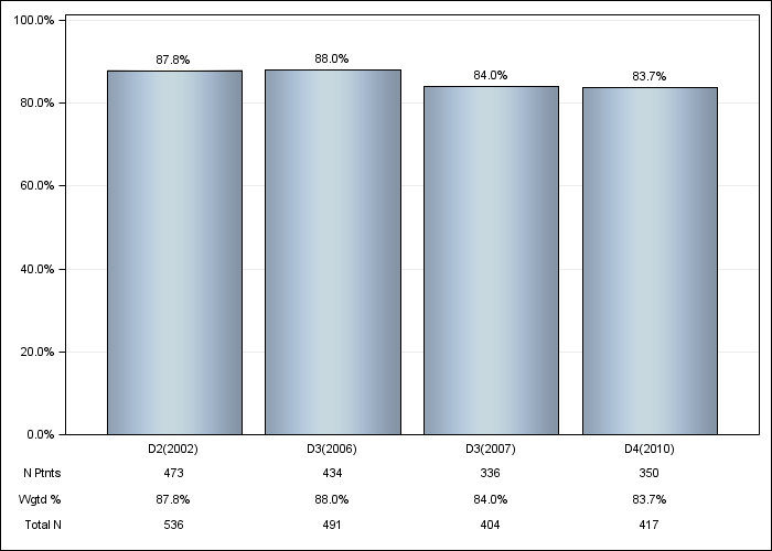 DOPPS Belgium: IV iron use, by cross-section