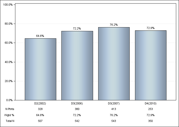 DOPPS France: IV iron use, by cross-section