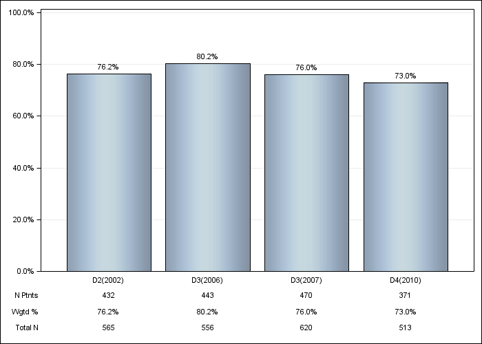 DOPPS Germany: IV iron use, by cross-section