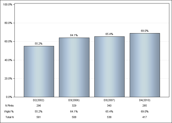 DOPPS Italy: IV iron use, by cross-section