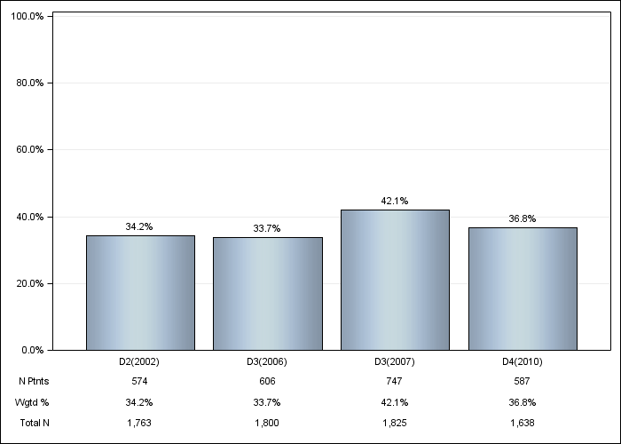 DOPPS Japan: IV iron use, by cross-section