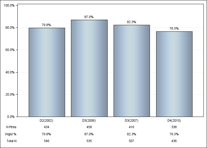 DOPPS Sweden: IV iron use, by cross-section