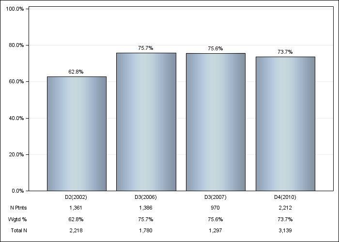 DOPPS US: IV iron use, by cross-section