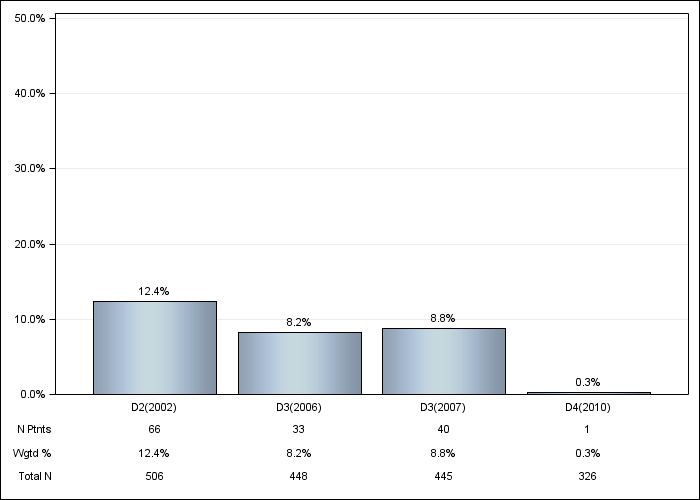 DOPPS AusNZ: Oral iron use, by cross-section