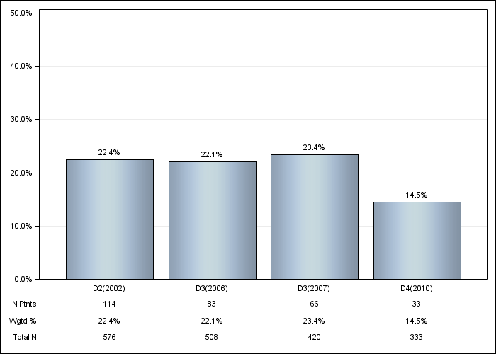 DOPPS Canada: Oral iron use, by cross-section