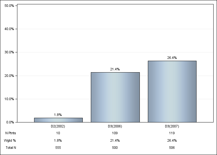 DOPPS Italy: Oral iron use, by cross-section