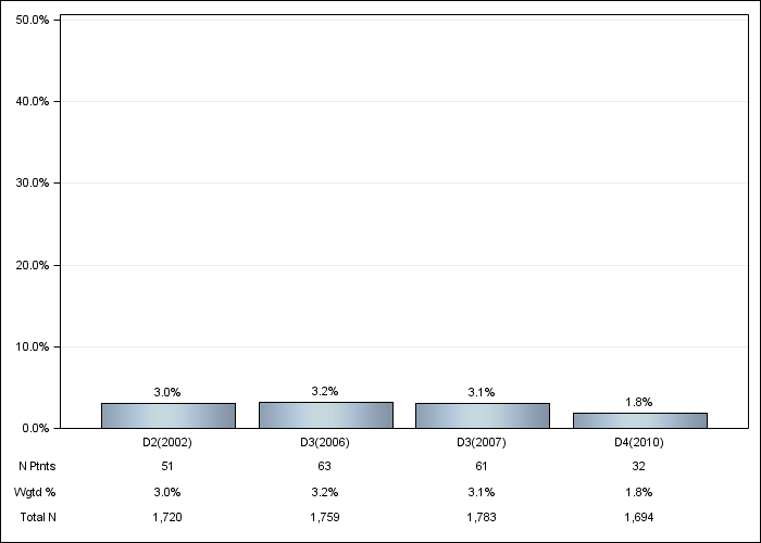 DOPPS Japan: Oral iron use, by cross-section