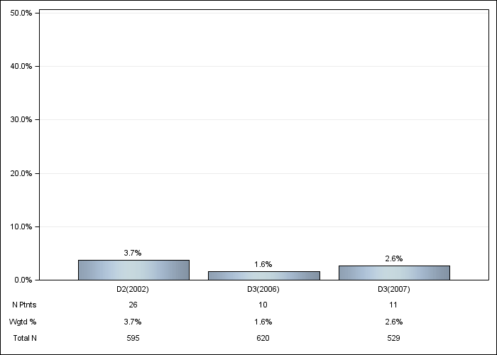 DOPPS Spain: Oral iron use, by cross-section