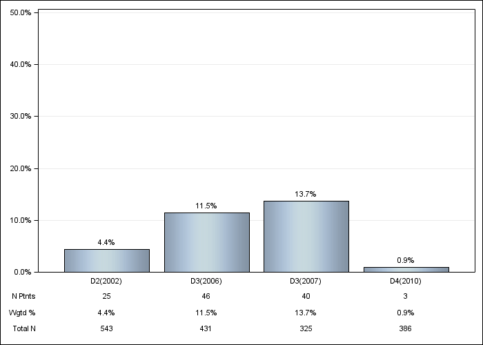 DOPPS UK: Oral iron use, by cross-section