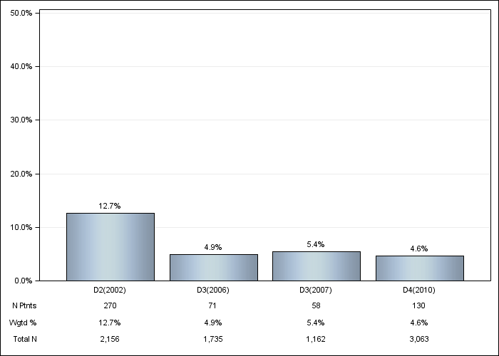 DOPPS US: Oral iron use, by cross-section