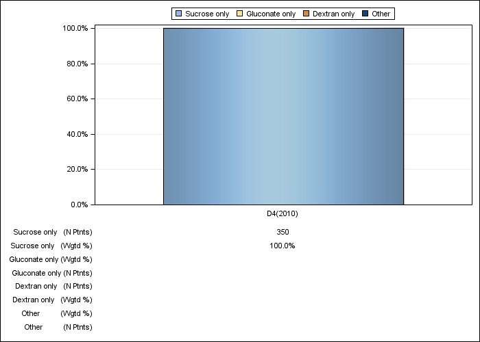 DOPPS Belgium: IV iron product use, by cross-section