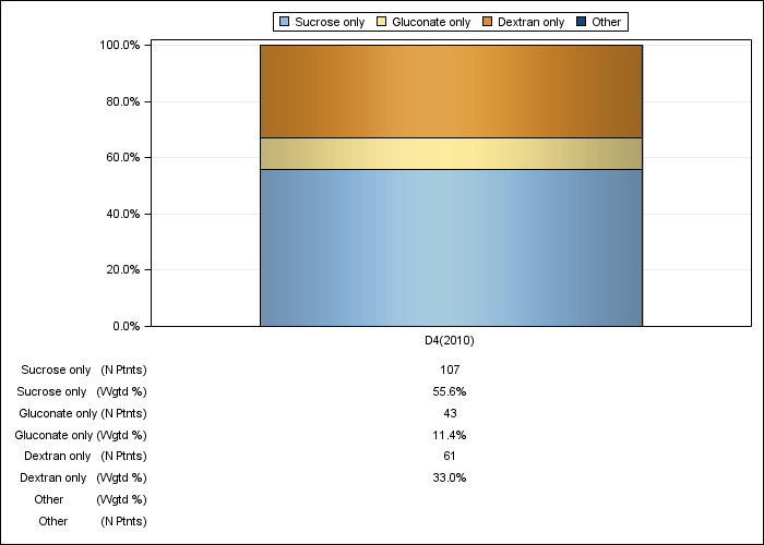 DOPPS Canada: IV iron product use, by cross-section