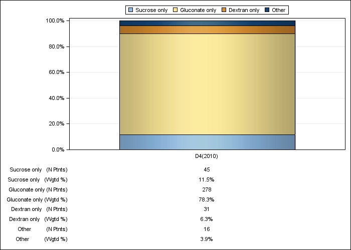 DOPPS Germany: IV iron product use, by cross-section