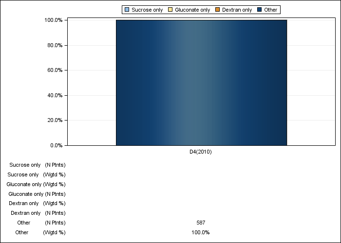 DOPPS Japan: IV iron product use, by cross-section