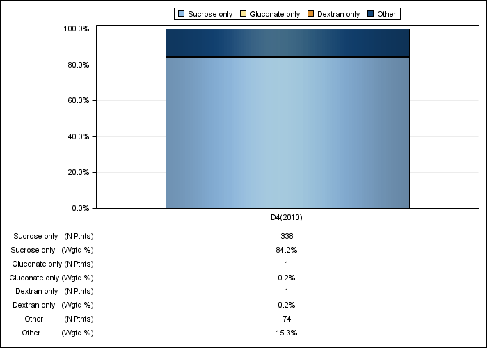 DOPPS Spain: IV iron product use, by cross-section