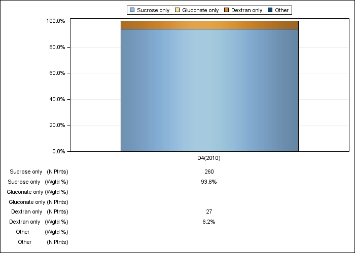 DOPPS UK: IV iron product use, by cross-section