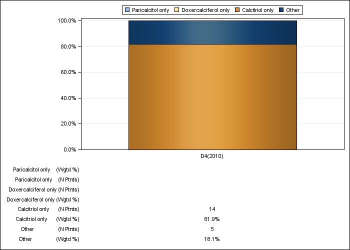 DOPPS Canada: IV vitamin D product use, by cross-section