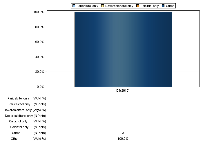 DOPPS France: IV vitamin D product use, by cross-section