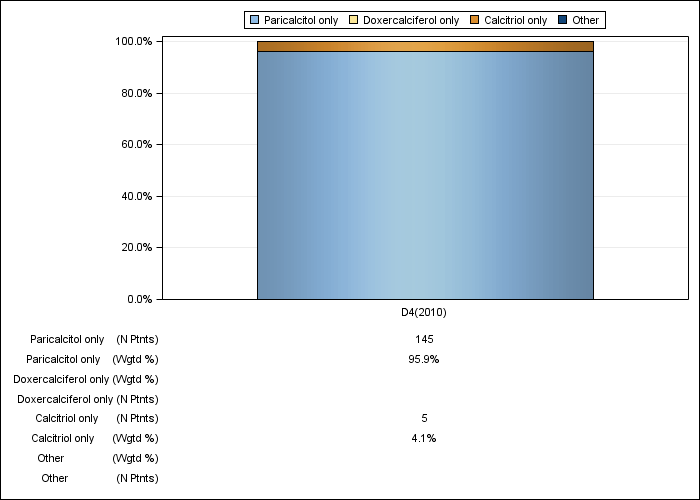 DOPPS Italy: IV vitamin D product use, by cross-section