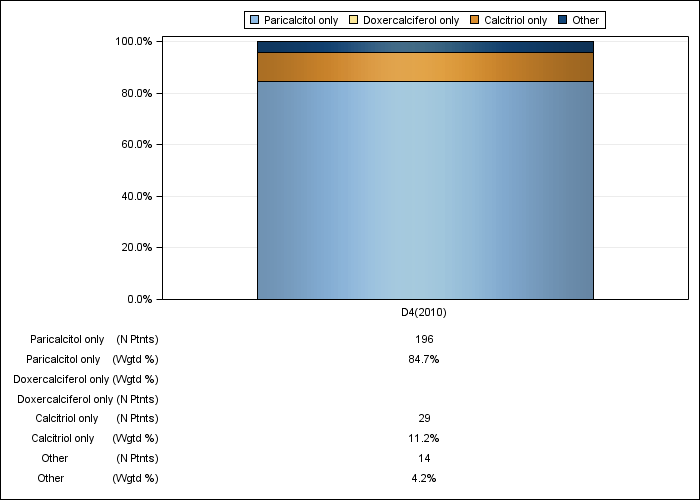 DOPPS Spain: IV vitamin D product use, by cross-section