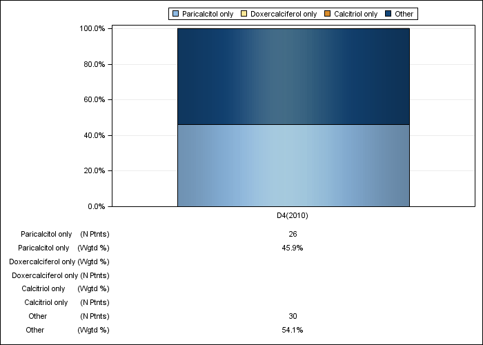 DOPPS Sweden: IV vitamin D product use, by cross-section