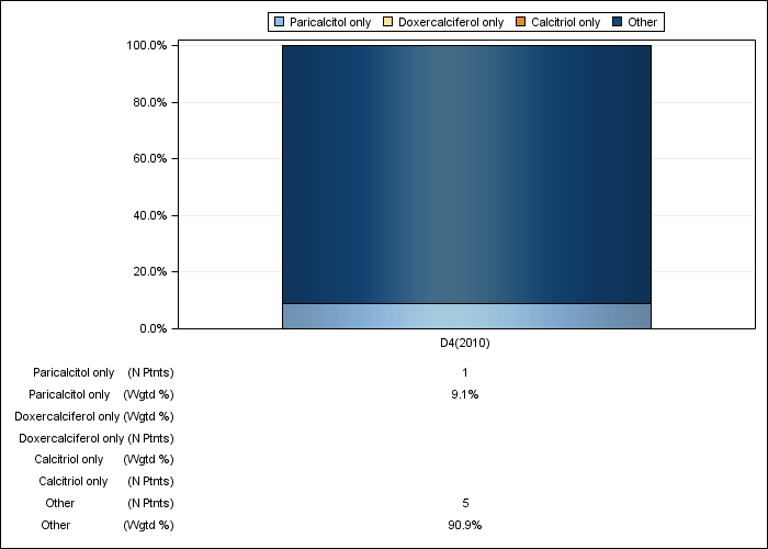 DOPPS UK: IV vitamin D product use, by cross-section