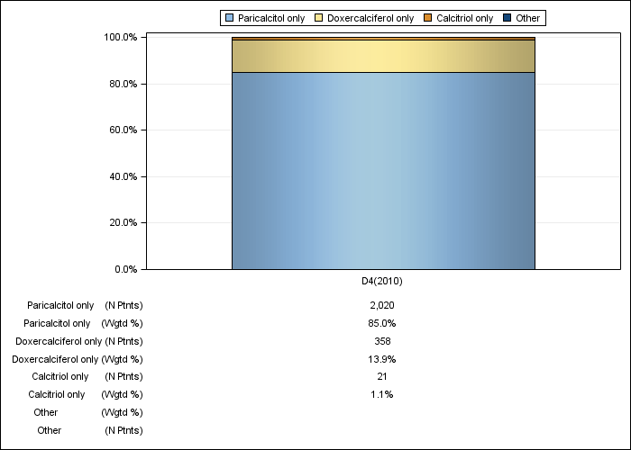 DOPPS US: IV vitamin D product use, by cross-section