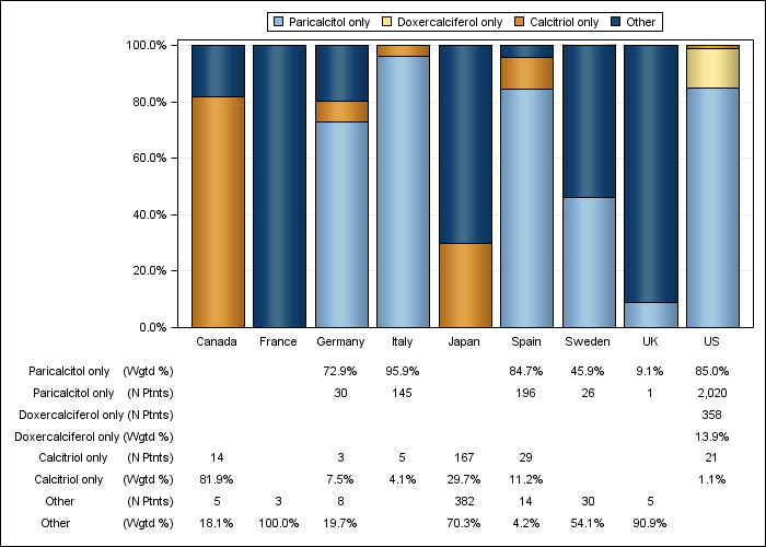 DOPPS 4 (2010) IV vitamin D product use, by country