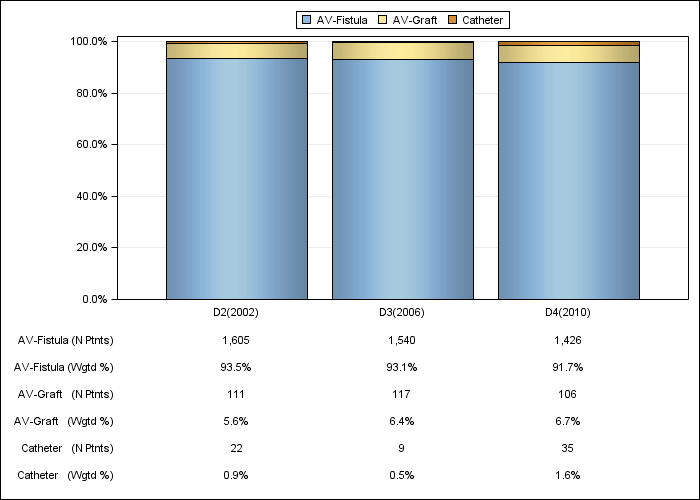 DOPPS Japan: Vascular access in use at study entry, by cross-section