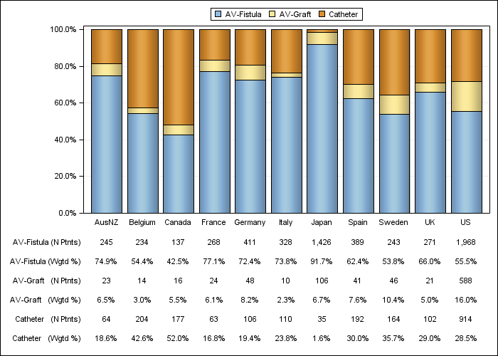 DOPPS 4 (2010) Vascular access in use at study entry, by country