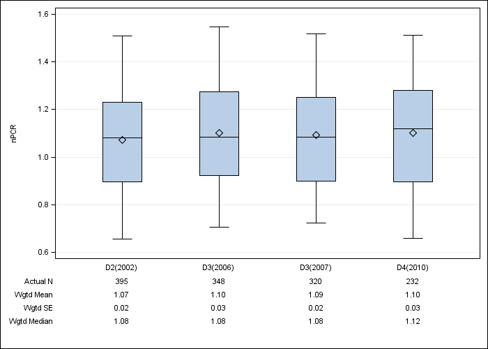 DOPPS AusNZ: Normalized PCR, by cross-section