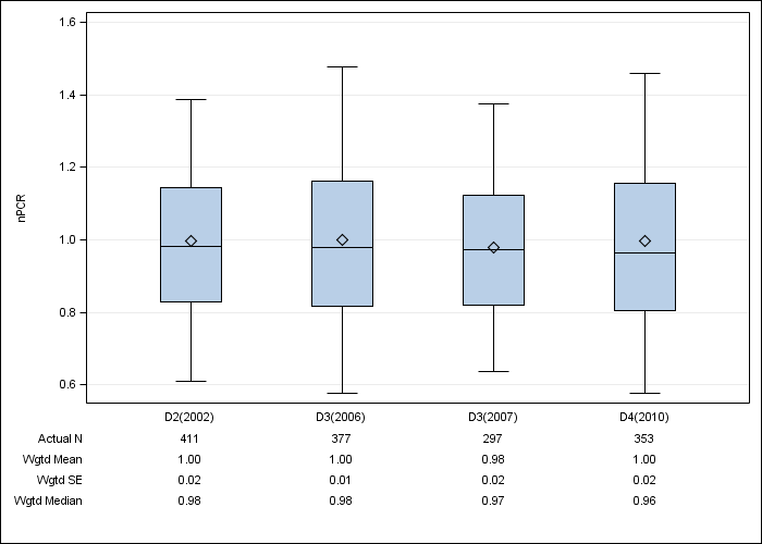 DOPPS Belgium: Normalized PCR, by cross-section