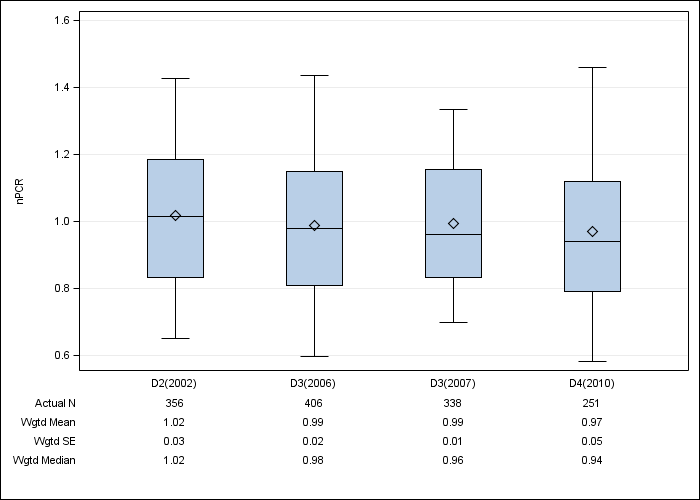 DOPPS Canada: Normalized PCR, by cross-section