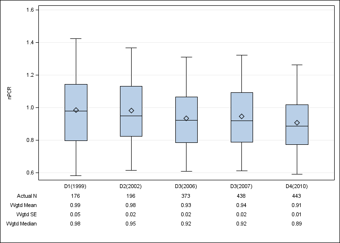 DOPPS Germany: Normalized PCR, by cross-section