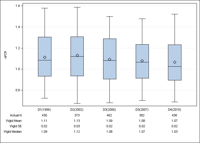 DOPPS Spain: Normalized PCR, by cross-section