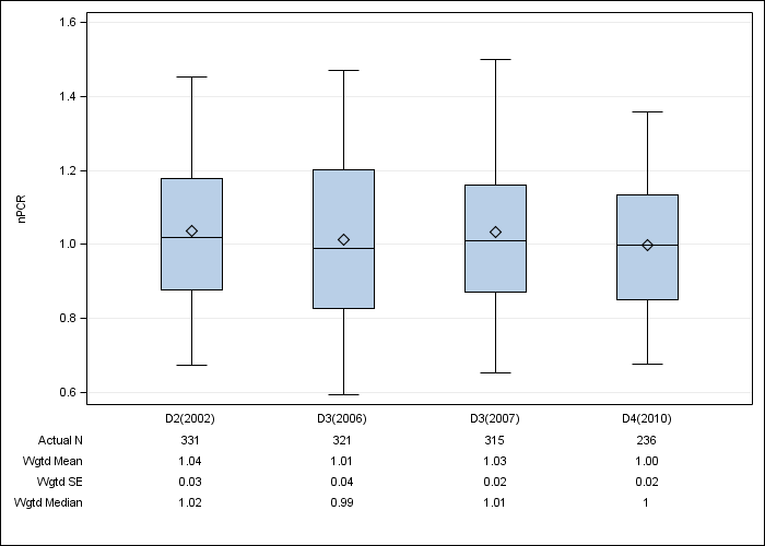 DOPPS Sweden: Normalized PCR, by cross-section