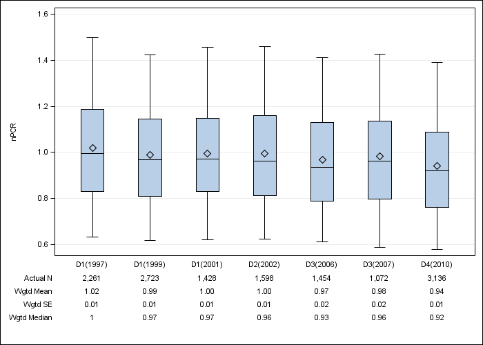 DOPPS US: Normalized PCR, by cross-section