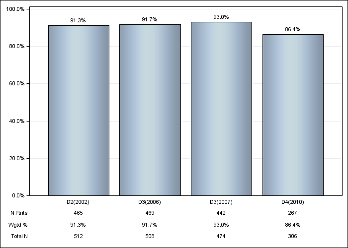 DOPPS AusNZ: Phosphate binder use, by cross-section