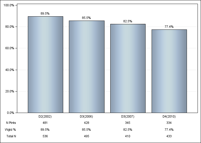 DOPPS Belgium: Phosphate binder use, by cross-section