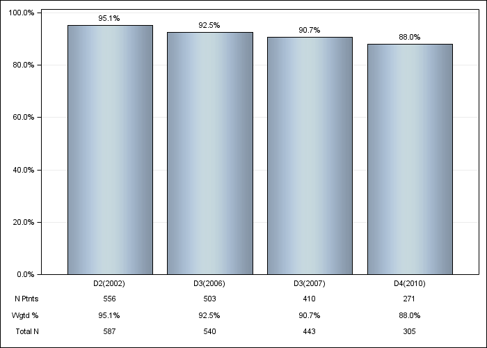 DOPPS Canada: Phosphate binder use, by cross-section