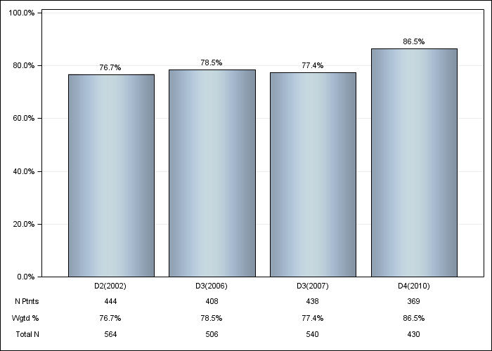 DOPPS Italy: Phosphate binder use, by cross-section