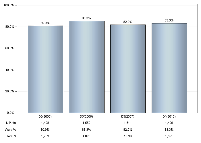 DOPPS Japan: Phosphate binder use, by cross-section